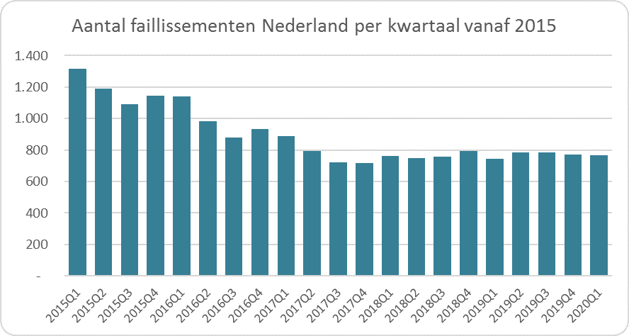 Aantal faillissementen Nederland per kwartaal vanaf 2015-01 tot 2020-01